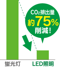 CO2排出量約75％削減